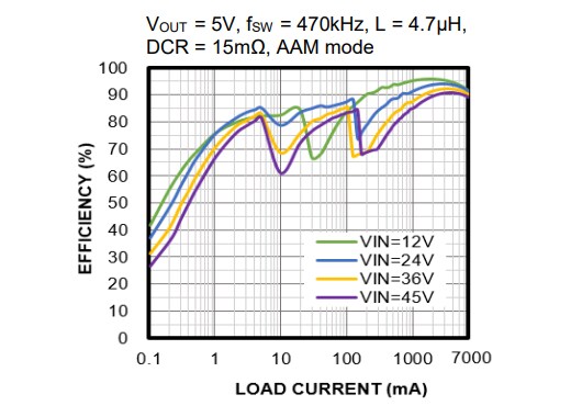 Performance Graph - Monolithic Power Systems (MPS) MP4317 Synchronous Step-Down Converters